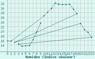 Courbe de l'humidex pour Andjar