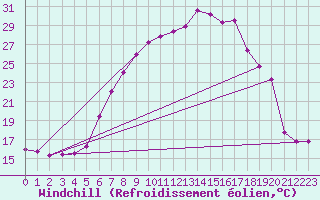 Courbe du refroidissement olien pour Regensburg