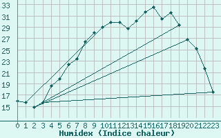 Courbe de l'humidex pour Tjotta