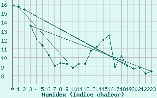 Courbe de l'humidex pour Ambrieu (01)