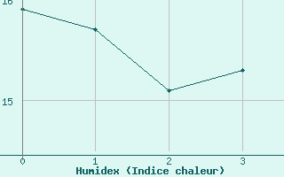 Courbe de l'humidex pour Leuchtturm Kiel