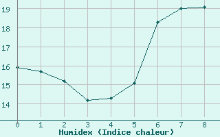 Courbe de l'humidex pour Wuerzburg