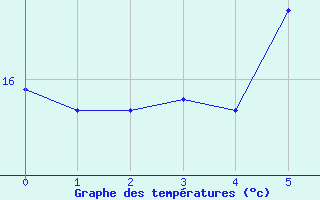 Courbe de tempratures pour Kleinzicken