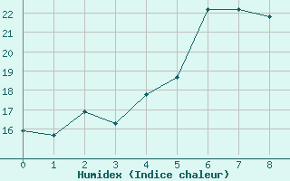 Courbe de l'humidex pour Matera