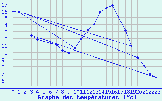 Courbe de tempratures pour Fains-Veel (55)