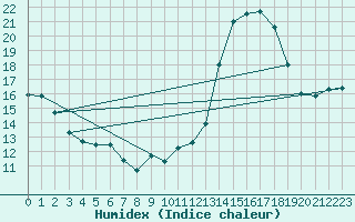 Courbe de l'humidex pour Haegen (67)