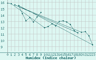 Courbe de l'humidex pour Bergerac (24)