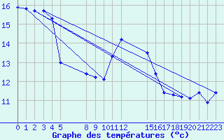 Courbe de tempratures pour Verngues - Hameau de Cazan (13)