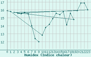 Courbe de l'humidex pour Drogden