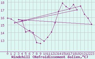 Courbe du refroidissement olien pour Reims-Prunay (51)