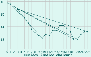 Courbe de l'humidex pour Beauvais (60)