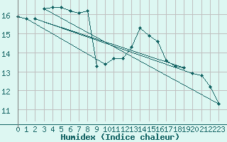 Courbe de l'humidex pour Bremerhaven