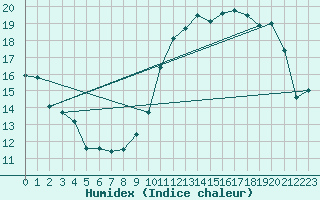 Courbe de l'humidex pour Dole-Tavaux (39)