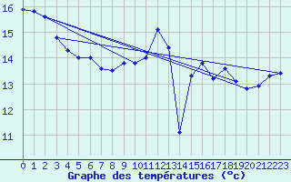 Courbe de tempratures pour Pully-Lausanne (Sw)