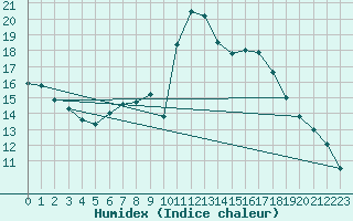 Courbe de l'humidex pour Videle