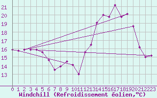 Courbe du refroidissement olien pour Tours (37)