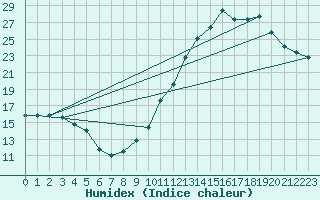 Courbe de l'humidex pour Cabestany (66)