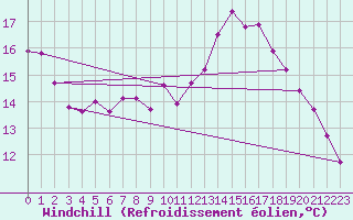 Courbe du refroidissement olien pour Renwez (08)