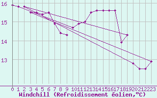 Courbe du refroidissement olien pour Guidel (56)