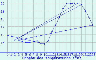 Courbe de tempratures pour Dole-Tavaux (39)