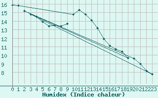 Courbe de l'humidex pour Negresti