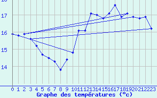 Courbe de tempratures pour Pomrols (34)