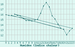 Courbe de l'humidex pour Jarnages (23)