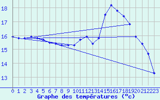 Courbe de tempratures pour Cerisiers (89)