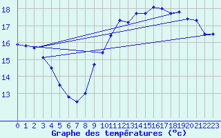 Courbe de tempratures pour La Rochelle - Le Bout Blanc (17)