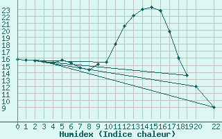 Courbe de l'humidex pour Bras (83)