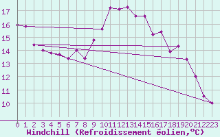 Courbe du refroidissement olien pour Yeovilton