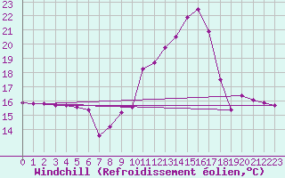 Courbe du refroidissement olien pour Estres-la-Campagne (14)