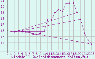 Courbe du refroidissement olien pour Saint-Philbert-sur-Risle (27)