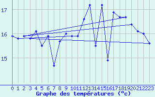 Courbe de tempratures pour Pointe de Chassiron (17)