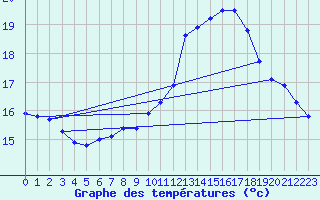 Courbe de tempratures pour Cap de la Hve (76)