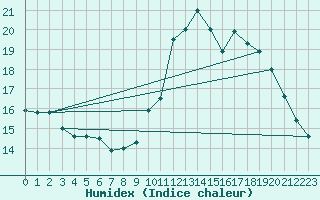 Courbe de l'humidex pour Saint-Igneuc (22)