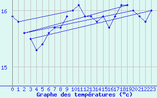 Courbe de tempratures pour Pointe de Chassiron (17)