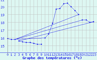 Courbe de tempratures pour Ploudalmezeau (29)