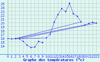 Courbe de tempratures pour Gurande (44)