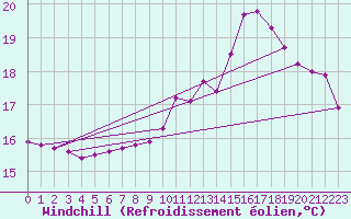 Courbe du refroidissement olien pour Le Mesnil-Esnard (76)