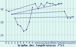 Courbe de tempratures pour Le Havre - Octeville (76)