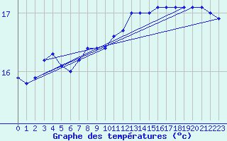 Courbe de tempratures pour la bouée 62103