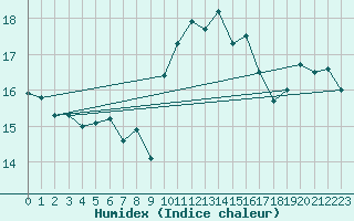 Courbe de l'humidex pour Le Havre - Octeville (76)