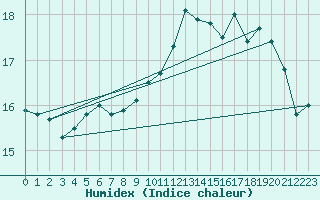 Courbe de l'humidex pour Cap de la Hve (76)