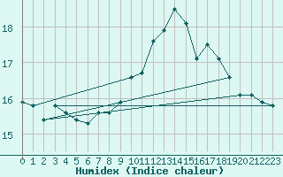 Courbe de l'humidex pour Pointe du Raz (29)