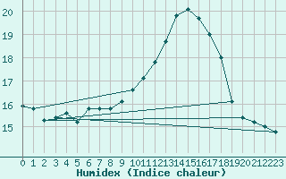 Courbe de l'humidex pour Lannion (22)