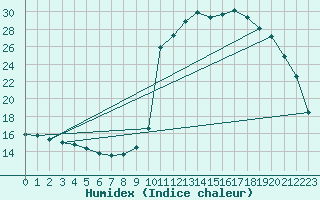 Courbe de l'humidex pour Castres-Nord (81)