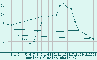 Courbe de l'humidex pour Lisbonne (Po)