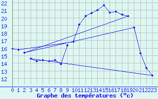 Courbe de tempratures pour Jarnages (23)