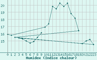 Courbe de l'humidex pour Plauen